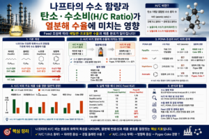 나프타의 수소 함량과 탄소·수소비가 열분해 수율에 미치는 영향 1 나프타의 수소 함량과 탄소·수소비가 열분해 수율에 미치는 영향 쎔네일